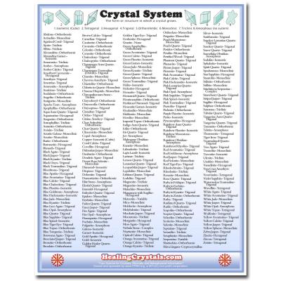 Crystal System Reference Chart